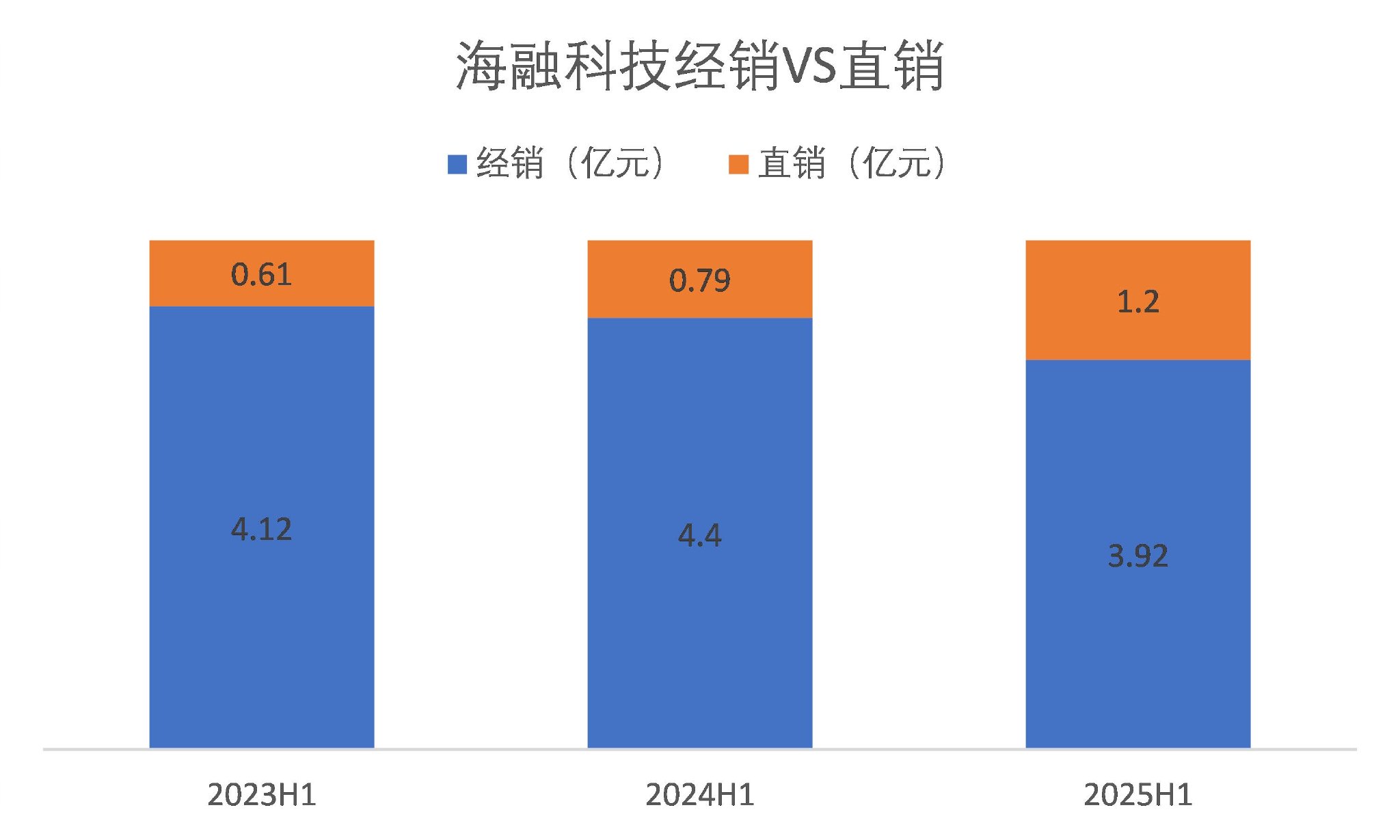 同为烘焙巨头，为何立高食品与海融科技业绩冰火两重天？