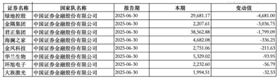“国家队”持股动向曝光：中央汇金新进大商股份，社保基金增持三安光电