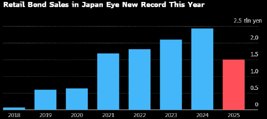 软银、乐天借力日本旺盛的零售债券需求