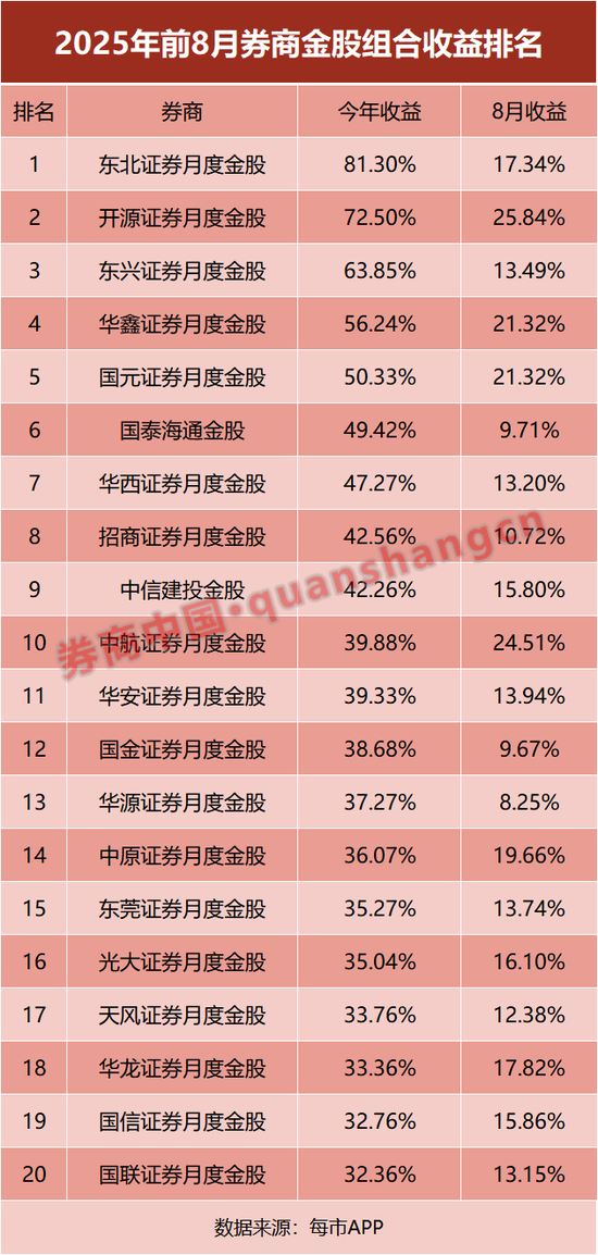 年内最高81%！券商金股，金光闪闪！来看9月名单