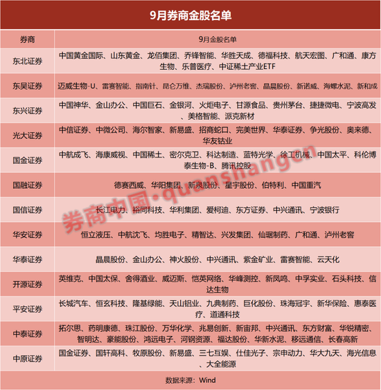 年内最高81%！券商金股，金光闪闪！来看9月名单