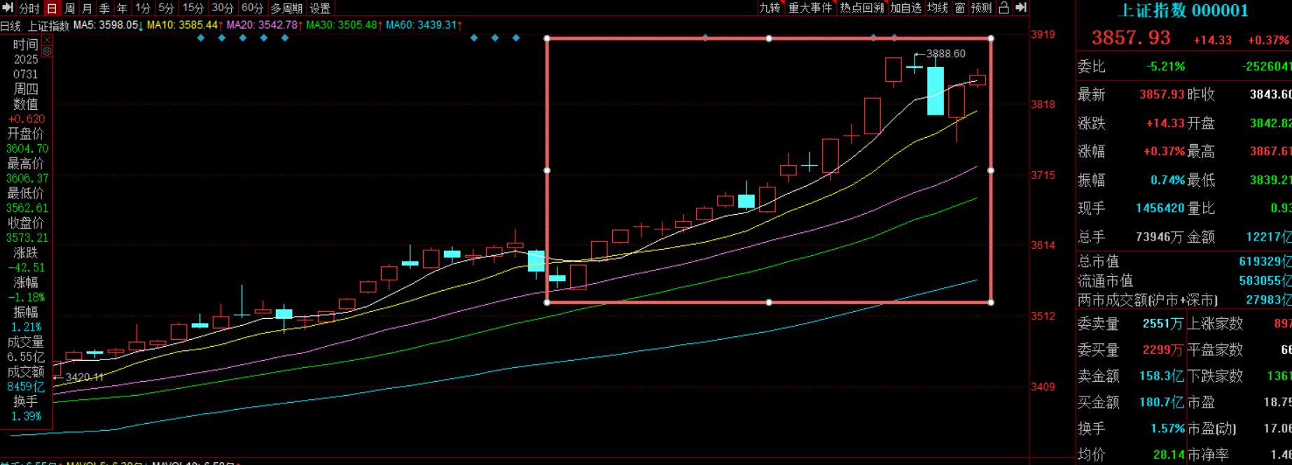 8月十大牛股出炉：戈碧迦逾155%涨幅问鼎榜首