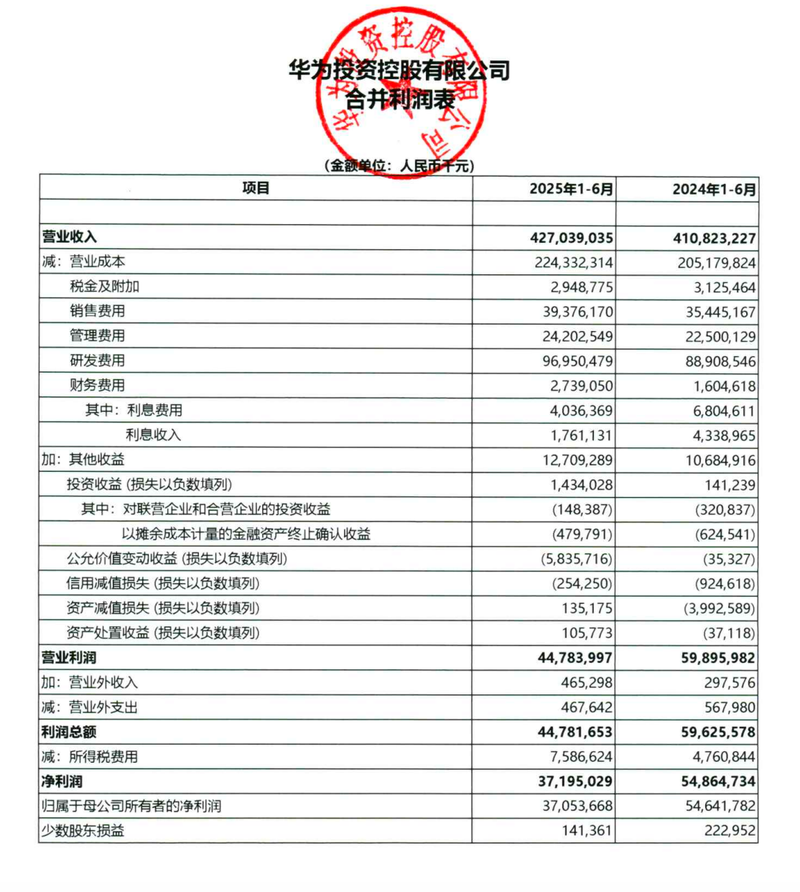 透视半年报 | 华为上半年增收不增利,研发投入增至近千亿