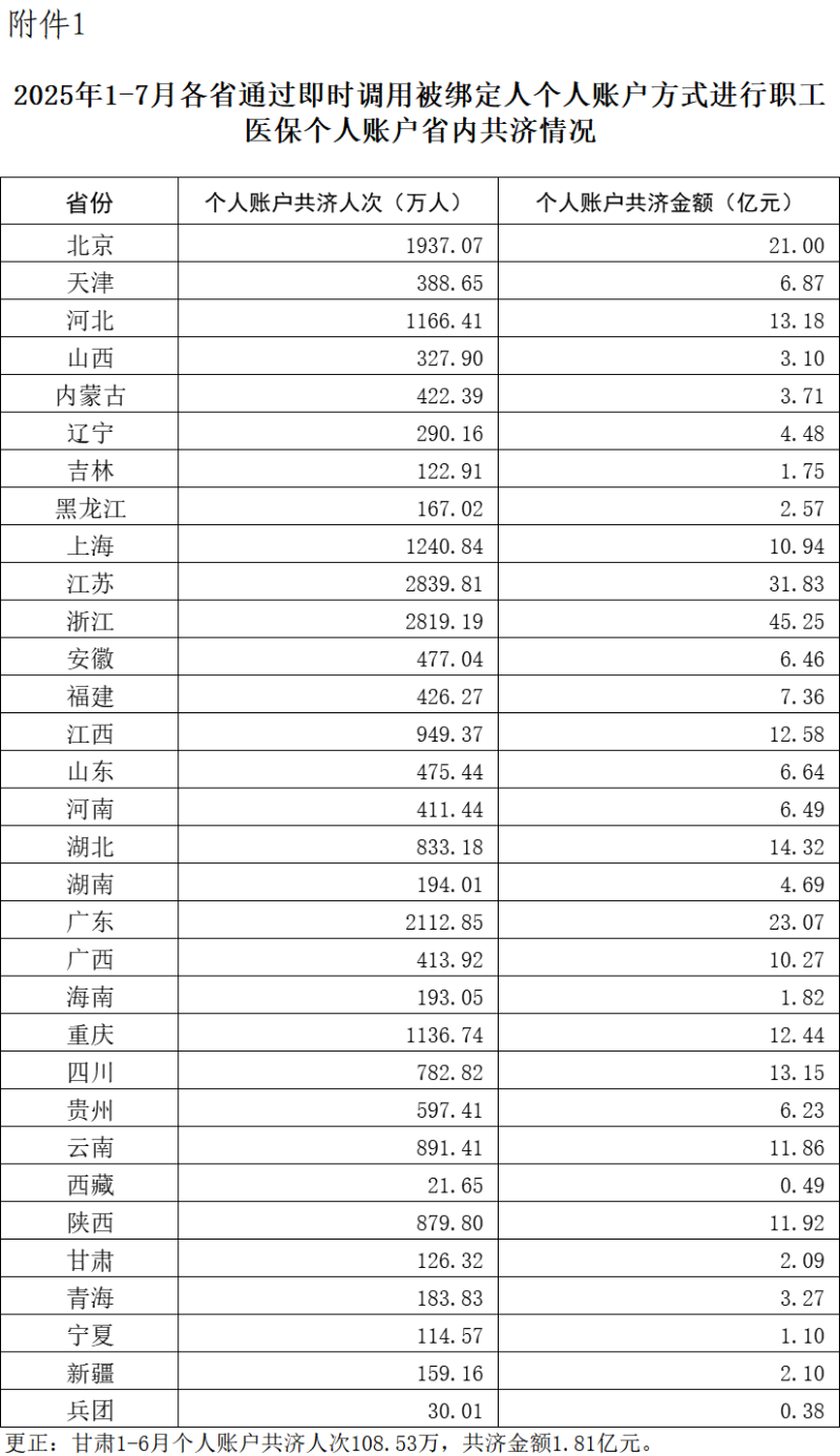 2025年1-7月职工医保个人账户共济2.31亿人次,共济金额304.57亿元