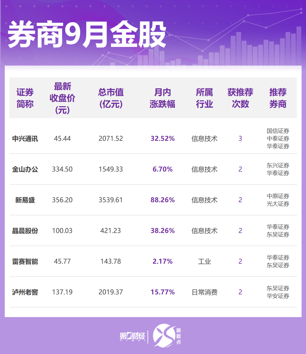 券商9月金股出炉：这些股获力挺，看好科技、“反内卷”方向
