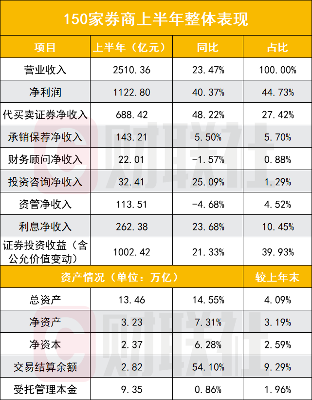 券业收业绩大红包！76 家券商半年报全景出炉，自营稳居第一收入