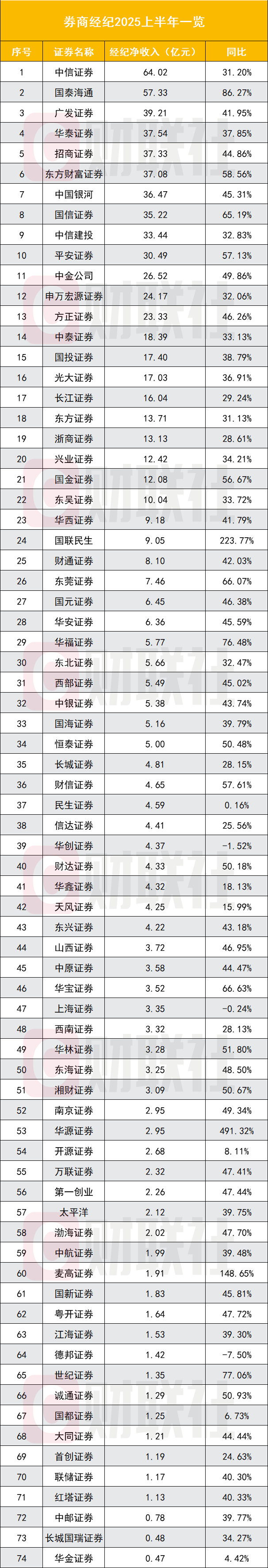券业收业绩大红包！76 家券商半年报全景出炉，自营稳居第一收入