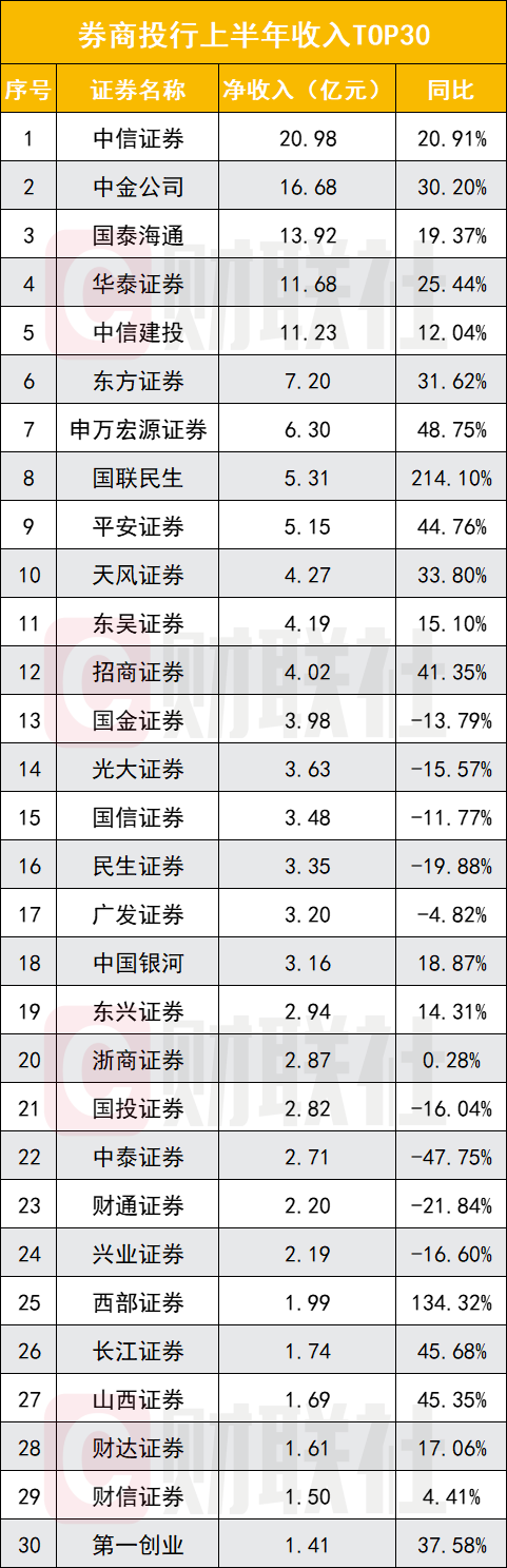 券业收业绩大红包！76 家券商半年报全景出炉，自营稳居第一收入