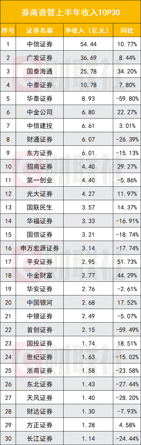 券业收业绩大红包！76 家券商半年报全景出炉，自营稳居第一收入