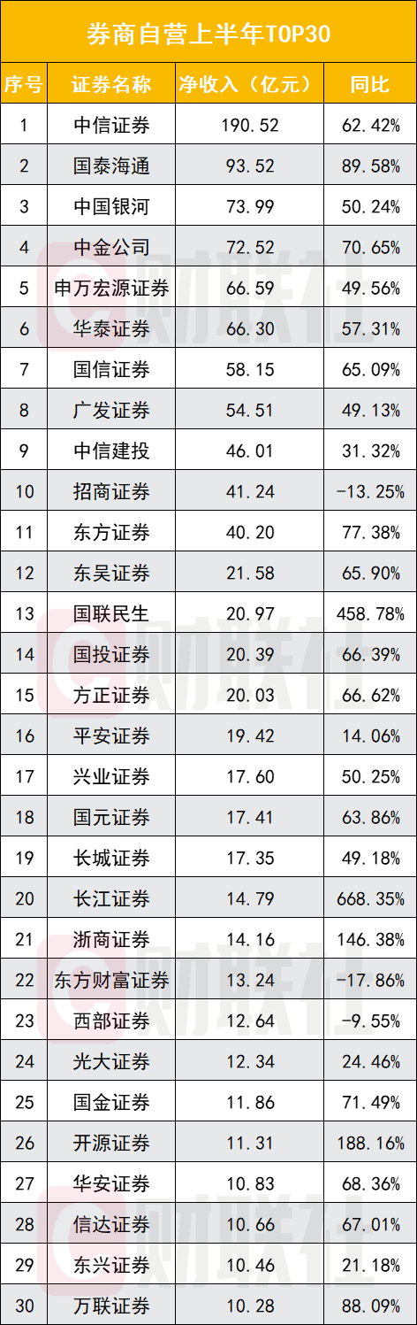 券业收业绩大红包！76 家券商半年报全景出炉，自营稳居第一收入