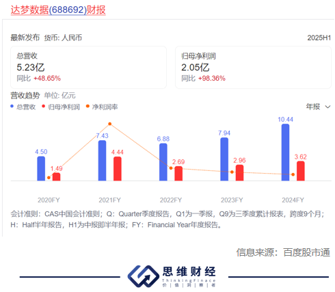 “国产数据库第一股”达梦数据的至暗时刻