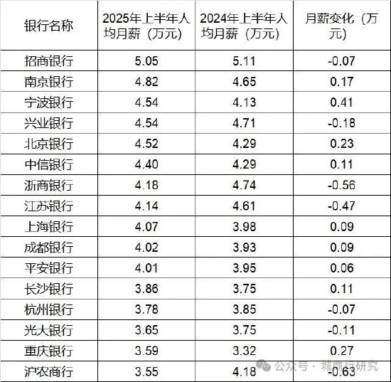 招商银行平均月薪5万！