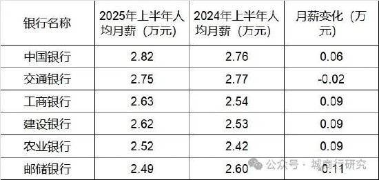 招商银行平均月薪5万！