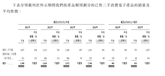 你卖掉的旧手机，被“小米系”闪回科技干出一个IPO！