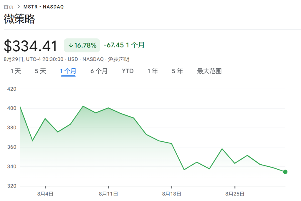 8月重挫17%，“比特币持仓溢价”抹去大半，“数字币财库龙头”MSTR面临考验