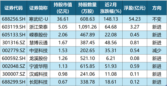 除了寒武纪，章建平还现身这7股