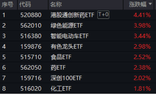寒王休息,宁王接棒!资金积极抢筹创业板人工智能ETF(159363)!港股通创新药ETF(520880)豪涨4%!
