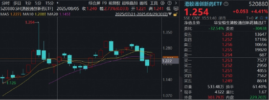 寒王休息,宁王接棒!资金积极抢筹创业板人工智能ETF(159363)!港股通创新药ETF(520880)豪涨4%!