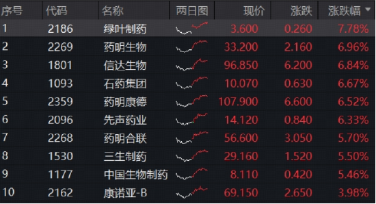 寒王休息,宁王接棒!资金积极抢筹创业板人工智能ETF(159363)!港股通创新药ETF(520880)豪涨4%!