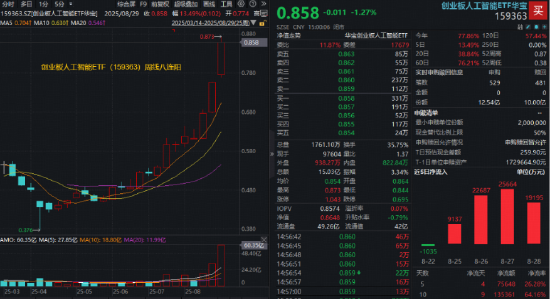 寒王休息,宁王接棒!资金积极抢筹创业板人工智能ETF(159363)!港股通创新药ETF(520880)豪涨4%!