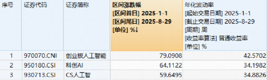 寒王休息,宁王接棒!资金积极抢筹创业板人工智能ETF(159363)!港股通创新药ETF(520880)豪涨4%!