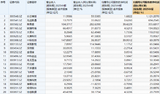 寒王休息,宁王接棒!资金积极抢筹创业板人工智能ETF(159363)!港股通创新药ETF(520880)豪涨4%!
