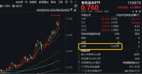 寒王休息,宁王接棒!资金积极抢筹创业板人工智能ETF(159363)!港股通创新药ETF(520880)豪涨4%!