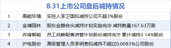 8月31日增减持汇总：暂无增持 高能环境等4股减持（表）