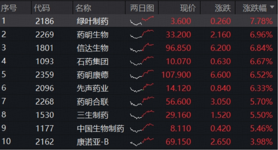 王者归来!高纯度+高弹性标的——港股通创新药ETF(520880)放量涨超4%,机构重申牛市核心赛道