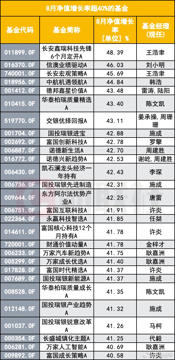 8月大涨基金“确定性抱团”，22只产品年内翻倍