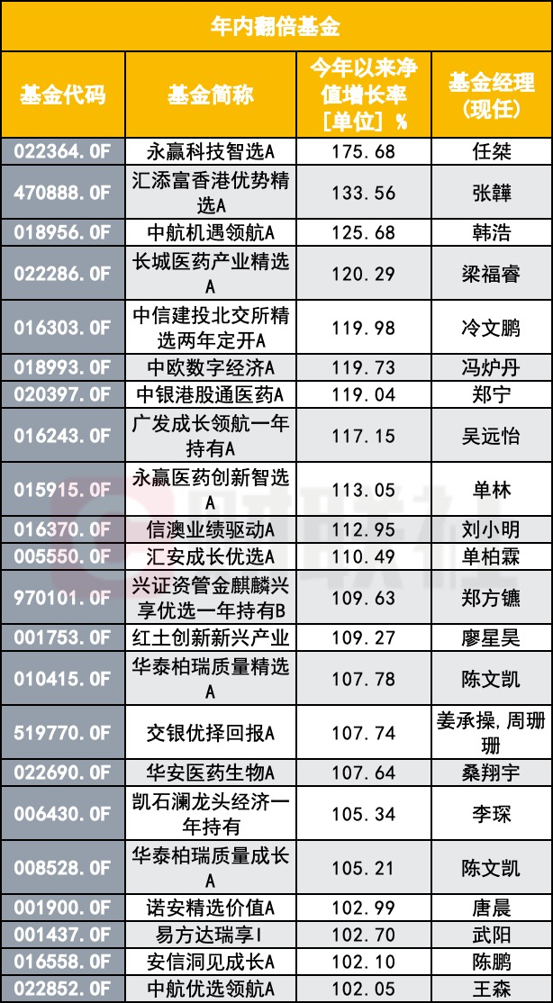 8月大涨基金“确定性抱团”，22只产品年内翻倍