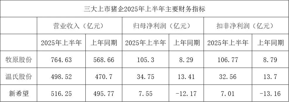 有猪企“狂赚”！有猪企“暴雷”！养猪业真正的考验才刚刚拉开帷幕！