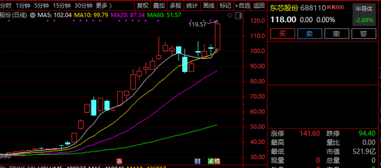 大涨超200%!688110,出手增资上海砺算!