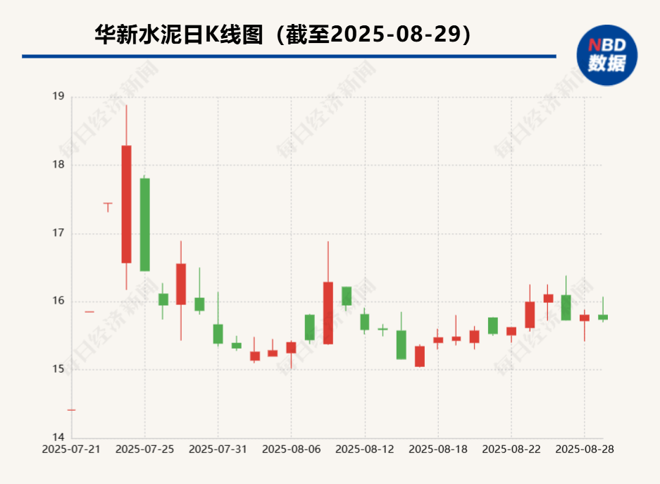 海外业务成利润“半壁江山”  华新水泥启动境外资产分拆上市
