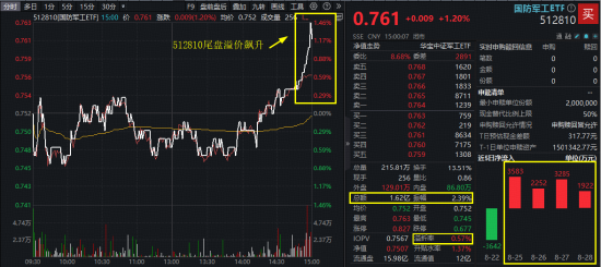 爆量!国防军工ETF(512810)月线四连阳,8月成交创历史天量!重大催化即将来袭,行情一触即发?