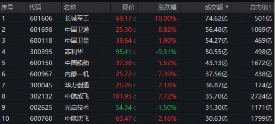 爆量!国防军工ETF(512810)月线四连阳,8月成交创历史天量!重大催化即将来袭,行情一触即发?