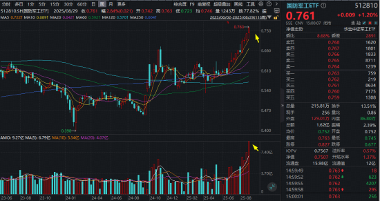 爆量!国防军工ETF(512810)月线四连阳,8月成交创历史天量!重大催化即将来袭,行情一触即发?