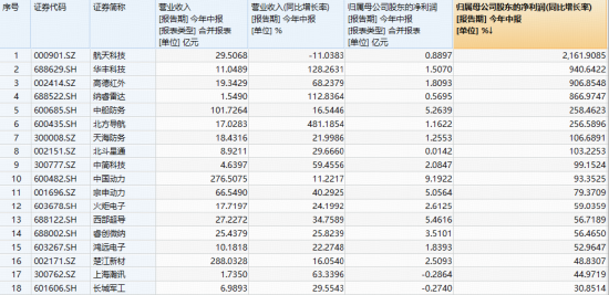 爆量!国防军工ETF(512810)月线四连阳,8月成交创历史天量!重大催化即将来袭,行情一触即发?