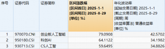 九月继续冲锋？业绩+估值双驱动，创业板人工智能连涨4个月！