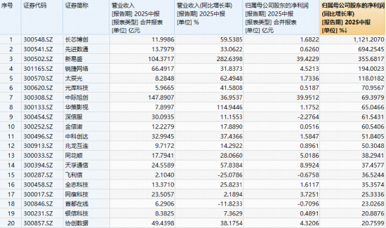 九月继续冲锋？业绩+估值双驱动，创业板人工智能连涨4个月！