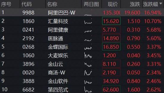 港股AI行情启动,阿里巴巴跳空涨近17%!港股互联网ETF(513770)涨逾3%,近10日暴力吸金超14亿元
