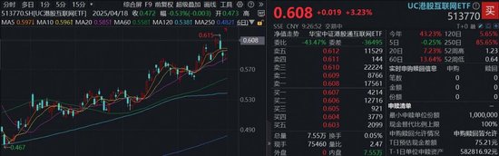 港股AI行情启动,阿里巴巴跳空涨近17%!港股互联网ETF(513770)涨逾3%,近10日暴力吸金超14亿元