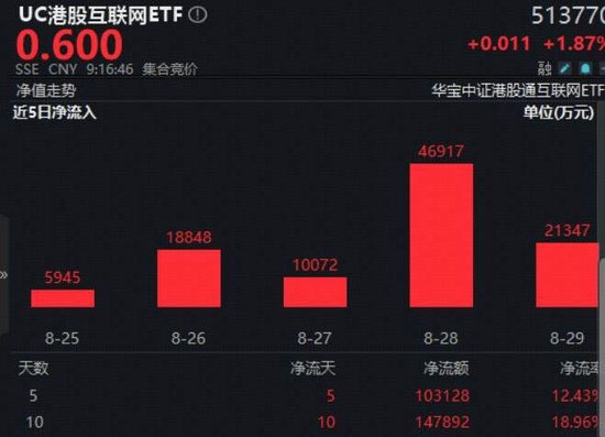 港股AI行情启动,阿里巴巴跳空涨近17%!港股互联网ETF(513770)涨逾3%,近10日暴力吸金超14亿元