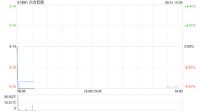 兴合控股公布中期业绩 公司拥有人应占溢利为850万马币同比减少26.0%