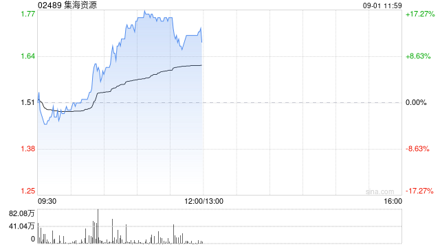 集海资源盘中涨超15% 上半年纯利同比增近10%至6276.2万元