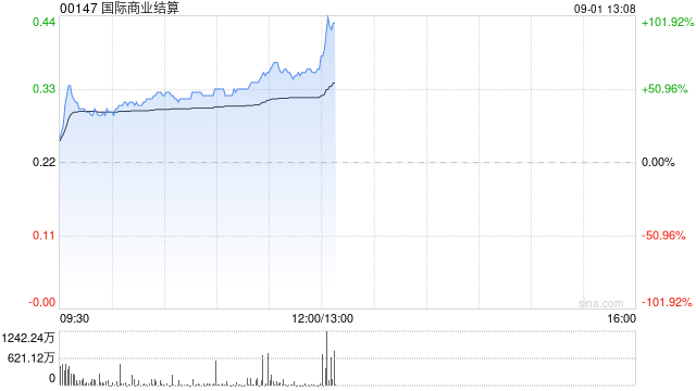 国际商业结算午前涨超67% 拟折让约17.43%发行认购股份