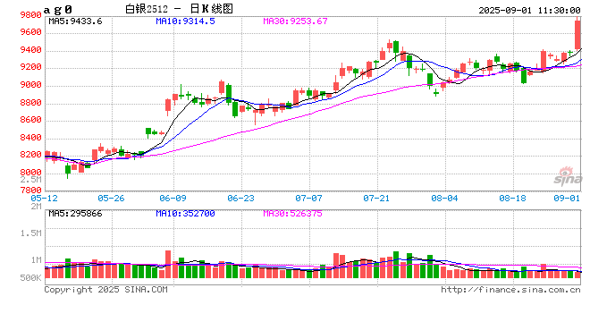 快讯|沪银主力合约日内大涨4.00%，现报9763.00元/千克