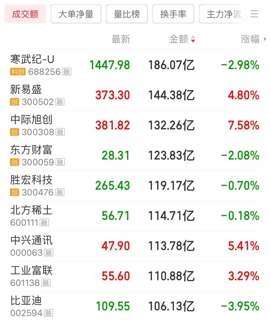 1467.39＞1447.98，茅台VS寒武纪