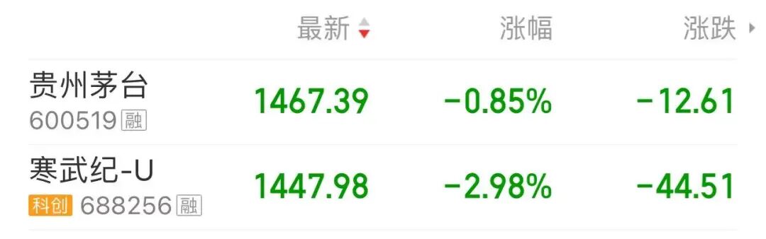1467.39＞1447.98，茅台VS寒武纪