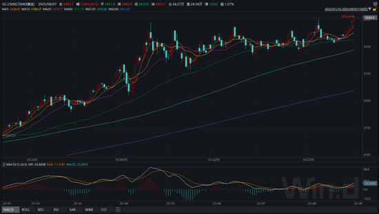 黄金，历史新高！